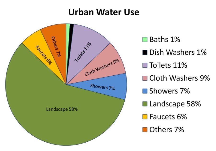 Water-conserving-Appliances-and-Technologies